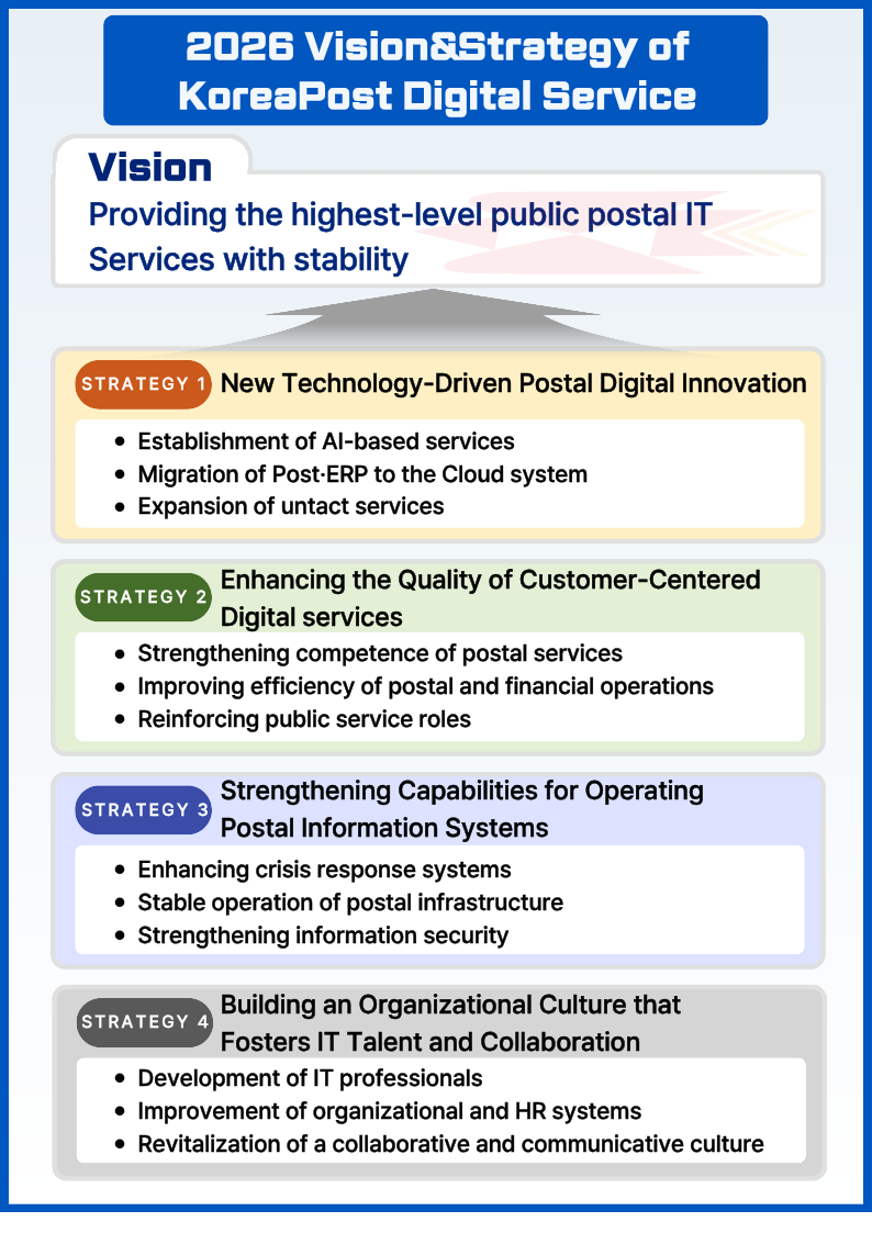 2026 Vision&Strategy of KoreaPost Digital Service
Vision: Providing the highest-level public postal IT Services with stability

STRATEGY 1 New Technology-Driven Postal Digital Innovation
Establishment of AI-based services
Migration of Post·ERP to the Cloud system
Expansion of untact services

STRATEGY 2 Enhancing the Quality of Customer-Centered Digital services
Strengthening competence of postal services
Improving efficiency of postal and financial operations
Reinforcing public service roles

STRATEGY 3 Strengthening Capabilities for Operating Postal Information Systems
Enhancing crisis response systems
Stable operation of postal infrastructure
Strengthening information security

STRATEGY 4 Building an Organizational Culture that Fosters IT Talent and Collaboration
Development of IT professionals
Improvement of organizational and HR systems
Revitalization of a collaborative and communicative culture