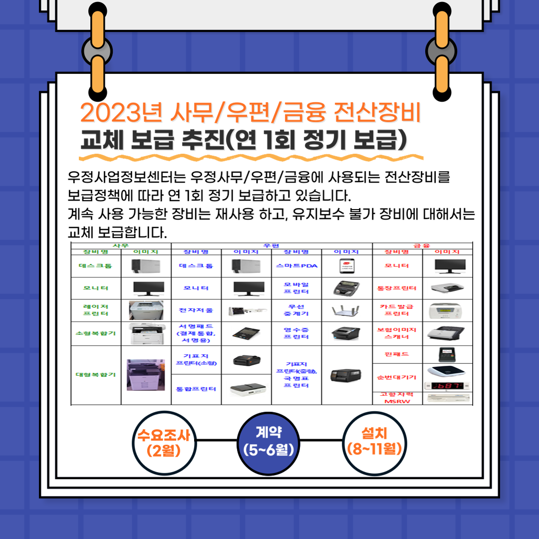 2023년 사무/우편/금융 전산장비
교체 보급 추진(연 1회 정기 보급)
우정사업정보센터는 우정사무/우편/금융에 사용되는 전산장비를 보급정책에 따라 연 1회 정기 보급하고 있습니다.
계속 사용 가능한 장비는 재사용 하고, 유지보수 불가 장비에 대해서는 교체 보급합니다.