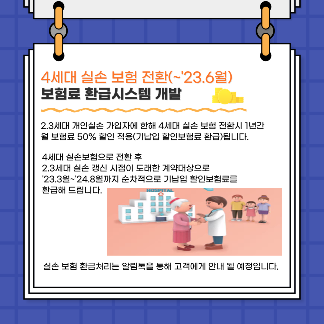 4세대 실손 보험 전환(~'23.6월)
보험료 환급시스템 개발
2.3세대 개인실손 가입자에 한해 4세대 실손 보험 전환시 1년간 월 보험료 50% 할인 적용(기납입 할인보험료 환급)됩니다.
4세대 실손보험으로 전환 후 2.3세대 실손 갱신 시점이 도래한 계약대상으로 '23.3월~'24.8월까지 순차적으로 기납입 할인보험료를 환급해 드립니다.
실손 보험 환급처리는 알림톡을 통해 고객에게 안내 될 예정입니다.