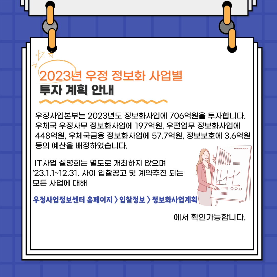 2023년 우정 정보화 사업별
투자 계획 안내
우정사업본부는 2023년도 정보화사업에 706억원을 투자합니다.
우체국 우정사무 정보화사업에 197억원, 우편업무 정보화사업에 448억원, 우체국금융 정보화사업에 57.7억원, 정보보호에 3.6억 등의 예산을 배정하였습니다.
IT사업 설명회는 별도로 개최하지 않으며 '23.1.1~12.31. 사이 입찰공고 및 계약추진 되는 모든 사업에 대해 
우정사업정보센터 홈페이지  /> 입찰정보 > 정보화사업계획
에서 확인가능합니다.
