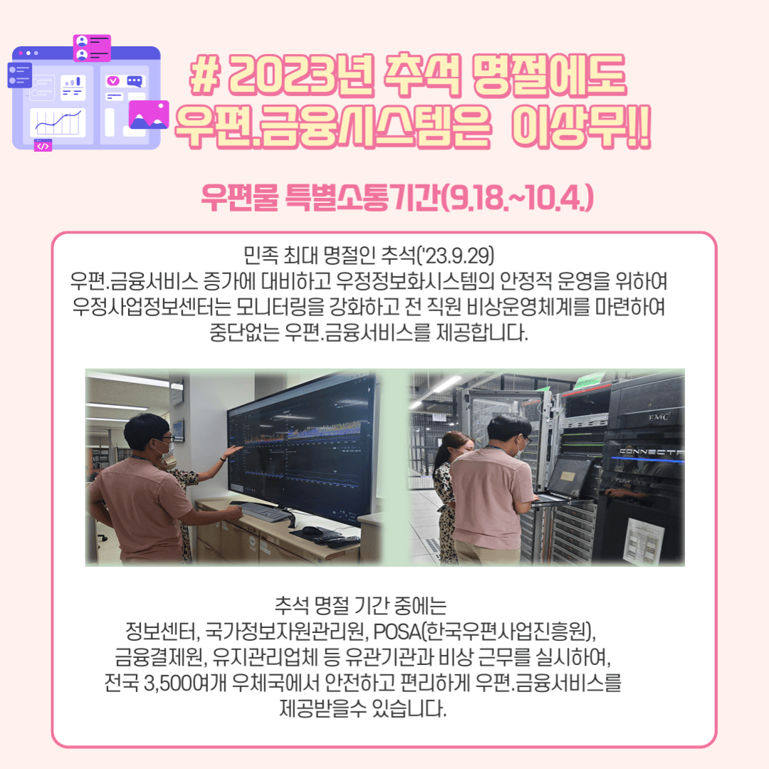 2023년 추석명절에도 우편·금융시스템은 이상무
우편물 특별소통기간(9.18~10.4)
민족 최대 명절인 추석(’23.9.29) 우편·금융서비스 증가에 대비하여 우정정보화시스템의 안정적 운영을 위하여 우정사업정보센터는 모니터링을 강화하고 전 직원 비상운영체계를 마련하여 중단없는 우편·금융서비스를 제공합니다.
추석 명절기간 중에는 정보센터, 국가정보자원관리원, POSA(한국우편사업진흥원), 금융결제원, 유지관리업체 등 유관기관과 비상 근무를 실시하여, 전국 3,500여개 우체국에서 안전하고 편리하게 우편·금융서비스를 제공받을 수 있습니다.