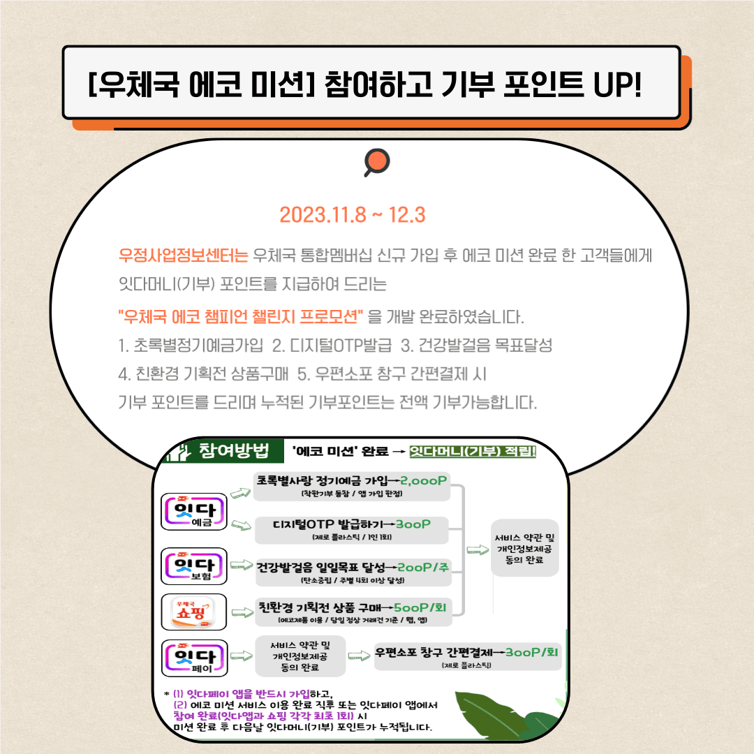 4. “우체국 에코 미션” 참여하고 기부 포인트 UP!
2023.11.8. ~12.3
우정사업정보센터는 우체국 통합멤버십 신규 가입 후 에코 미션 완료 한 고객들에게 잇다머니(기부) 포인트를 지급하여 드리는 ‘우체국 에코 챔피언 챌린지 프로모션’을 개발 완료하였습니다.
초록별정기예금가입, 디지털 OTP발급, 건강발걸음 목표달성, 친환경 기획전 상품구매, 우편소포 창구 간편결제 시 기부포인트를 드리며 누적된 기부포인트는 전액 기부가능합니다.