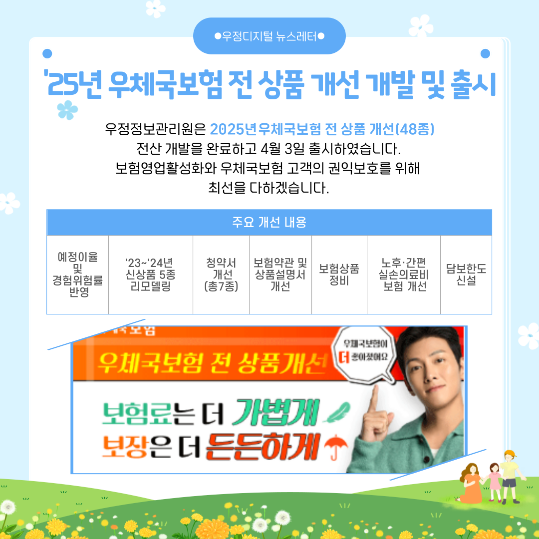25년 우체국보험 전 상품 개선 개발 및 출시
우정정보관리원은 2025년 우체국보험 전 상품 개선(48종) 전산 개발을 완료하고 4월 3일 출시하였습니다.
보험영업활성화와 우체국보험 고객의 권익보호를 위해 최선을 다하겠습니다.

주요 개선 내용
예정이율 및 경험위험률 반영, 23년~24년 신상품 5종 리모델링, 청약서 개선(총7종), 보험약관 및 상품설명서 개선, 보험상품 정비, 노후·간편 실손의료비 보험 개선, 담보한도 신설
