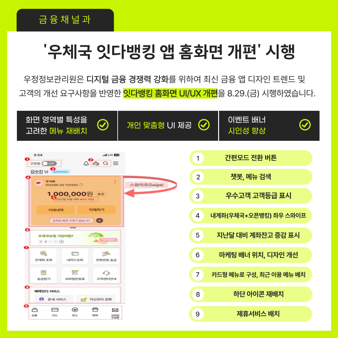금융채널과
우체국 잇다뱅킹 앱 홈화면 개편 시행
우정정보관리원은 디지털 금융 경쟁력 강화를 위하여 최신 금융 앱 디자인 트렌드 및 고객의 개선 요구사항을 반영한 잇다뱅킹 홈화면 UI/UX 개편을 8.29.(금) 시행하였습니다.

화면 영역별 특성을 고려한 메뉴 재배치
개인 맞춤현 UI 제공
이벤트 배너 시인성 향상

1. 간편모드 전환 버튼
2. 챗봇, 메뉴 검색
3. 우수고객 고객등급 표시
4. 내계좌(우체국+오픈뱅킹) 좌우 스와이프
5. 지난달 대비 계좌잔고 증감 표시
6. 마케팅 배너 위치, 디자인 개선
7. 카드형 메뉴로 구성, 최근 이용 메뉴 배치
8. 하단 아이콘 재배치
9. 제휴서비스 배치
