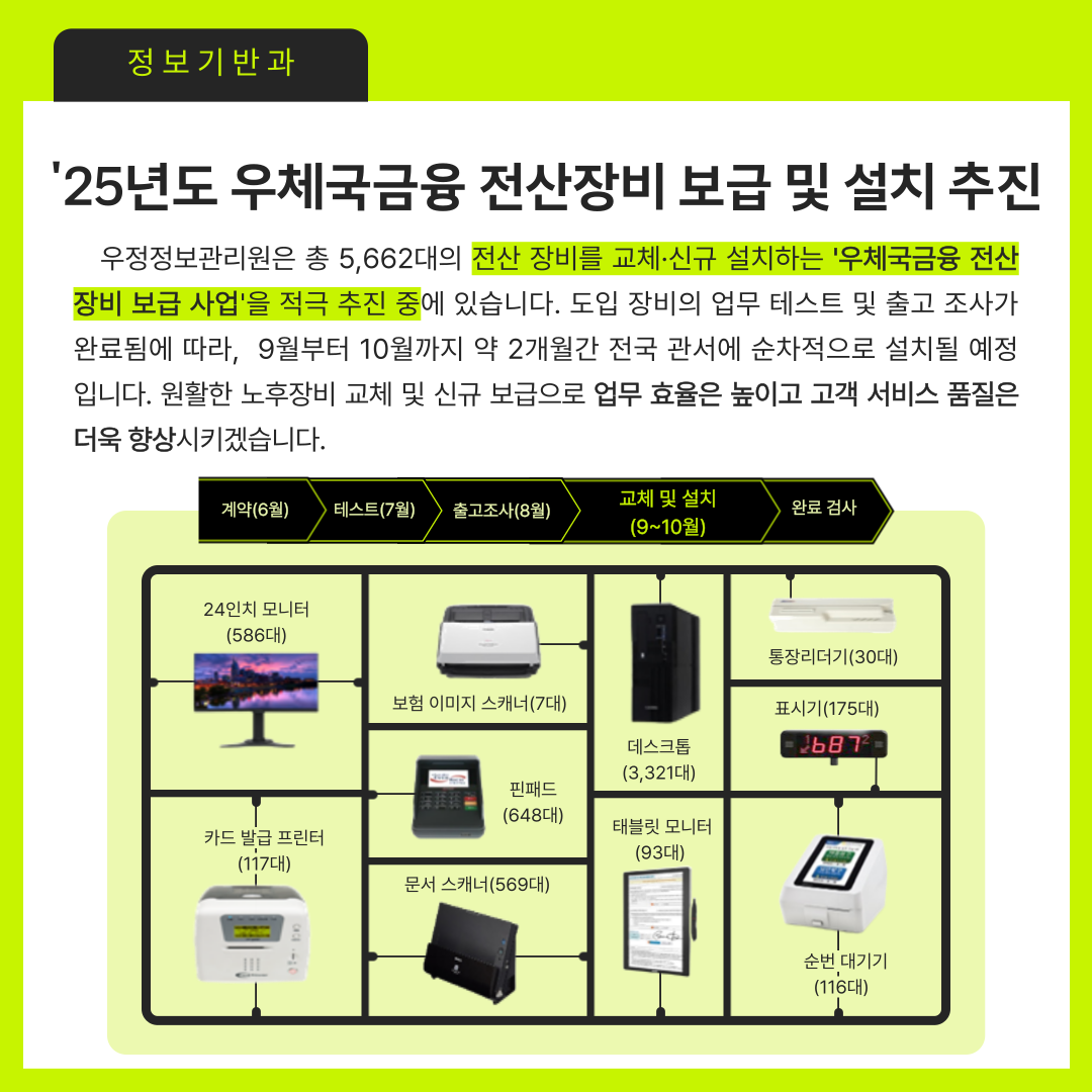 정보기반과
25년도 우체국금융 전산장비 보급 및 설치 추진

우정정보관리원은 총 5,662대의 전산 장비를 교체, 신규 설치하는 우체국금융 전산 장비 보급 사업을 적극 추진 중에 있습니다. 도입 장비의 업무 테스트 및 출고 조사가 완료됨에 따라, 9월부터 10월까지 약 2개월간 전국 관서에 순차적으로 설치될 예정입니다. 원활한 노후장비 교체 및 신규 보급으로 업무 효율은 높이고 고객 서비스 품질은 더욱 향상시키겠습니다.

계약(6월), 테스트(7월), 출고조사(8월), 교체 및 설치(9~10월), 완료 검사
24인치 모니터(586대)
보험이미지스캐너(7대)
데스크톱(3321대)
통장리더기(30대)
표시기(175대)
카드 발급 프린터(117대)
핀패드(648대)
문서 스캐너(569대)
태블릿 모니터(93대)
순번 대기기(116대)
