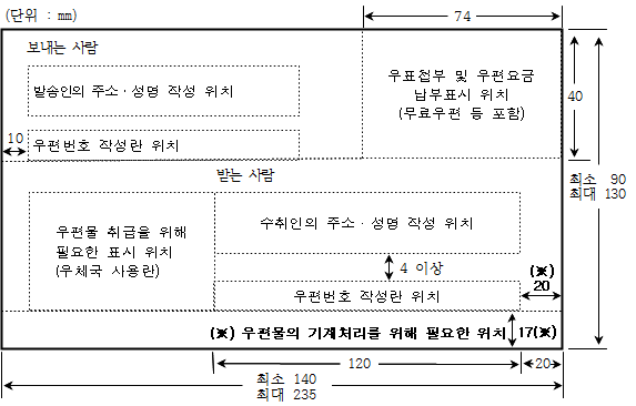 일반봉투 규격 (단위:mm) 보내는 사람 발송인의 주소·성명 작성 위치 10 우편번호 작성란 위치 우편첨부 및 우편요금 납부표시 위치(무료우편 등 포함) 74 40 받는 사람 우편물 취급을 위해 필요한 표시 위치(우체국 사용란) 수취인의 주소·성명 작성 위치 4이상 우편번호 작성란 위치 20 우편물의 기계처리를 위해 필요한 위치 17 최소90 최대 130 최소 140 최대 235 20