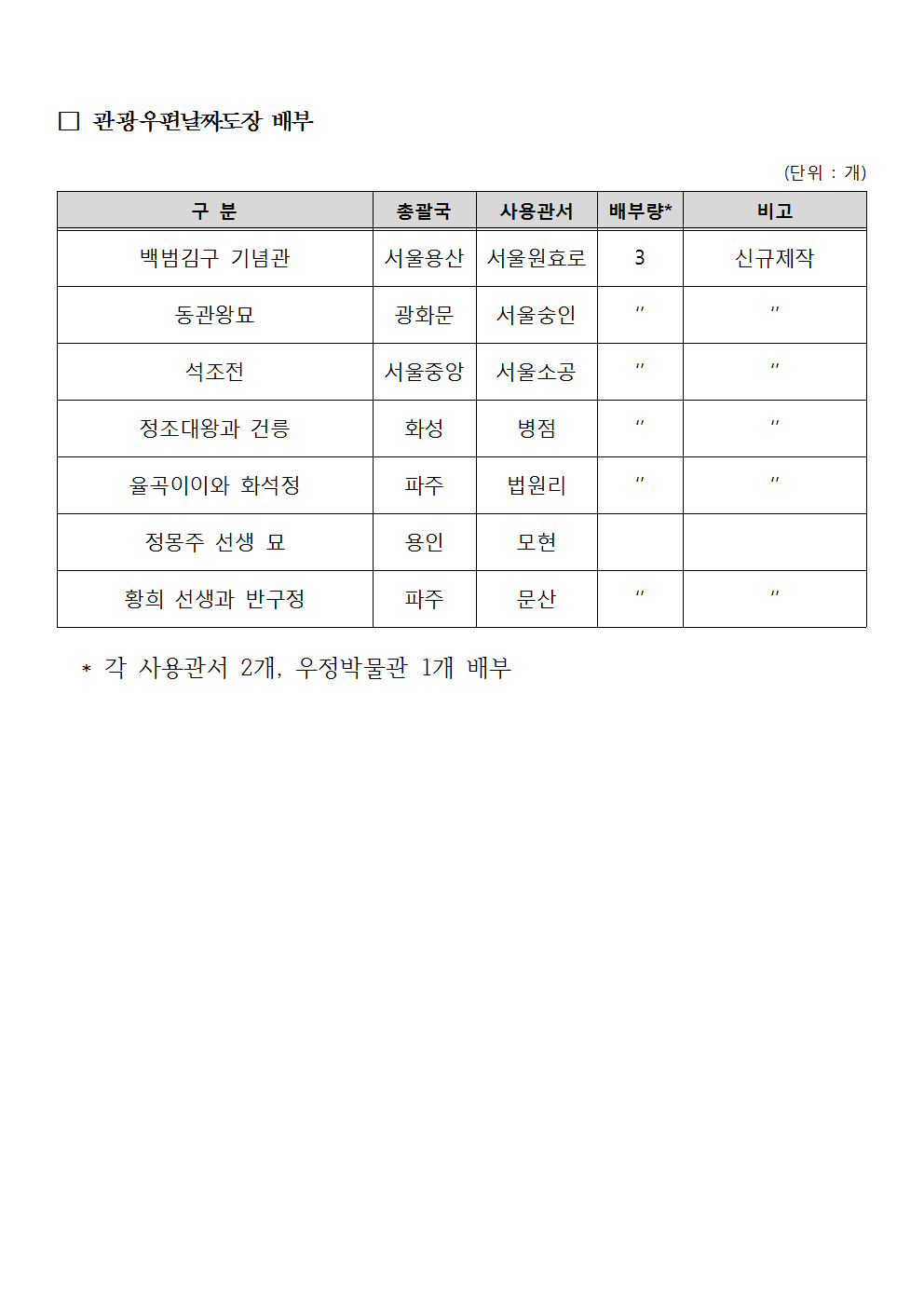 우정사업본부 공고 제2018-36호(기념 및 관광우편날짜도장 사용공고)005.png