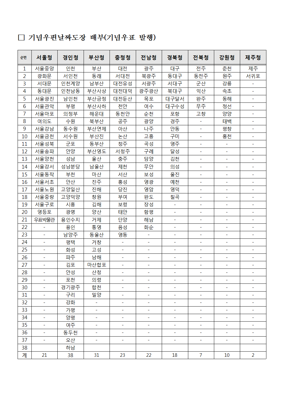 우정사업본부 공고 제2018-43호(기념우편날짜도장 배부관서 조정 공고)004.png