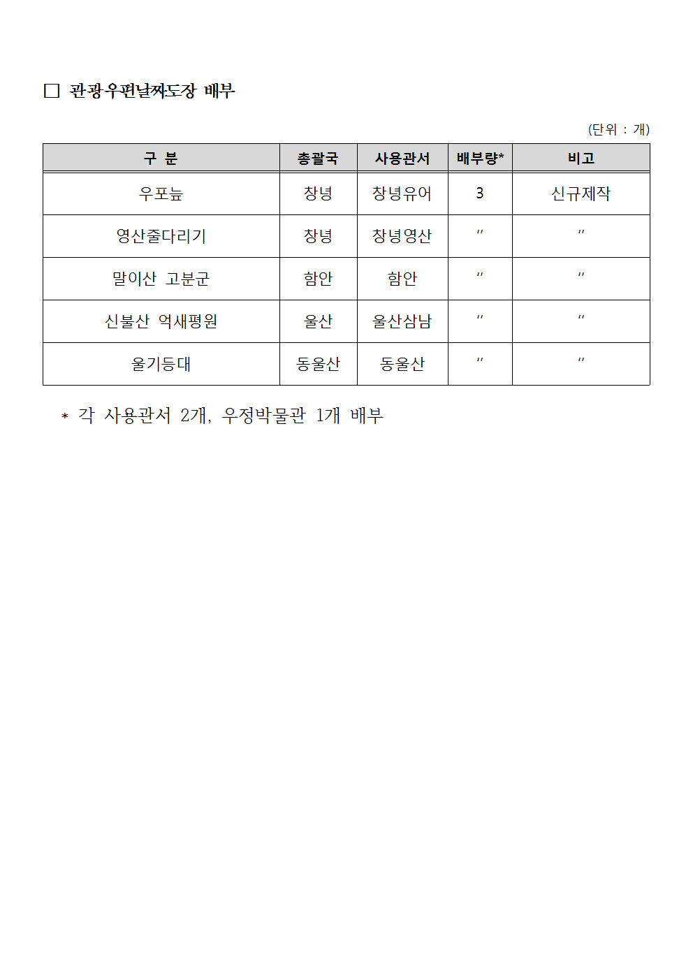 우정사업본부 공고 제2018-56호(기념 및 관광우편날짜도장 사용공고)005.png