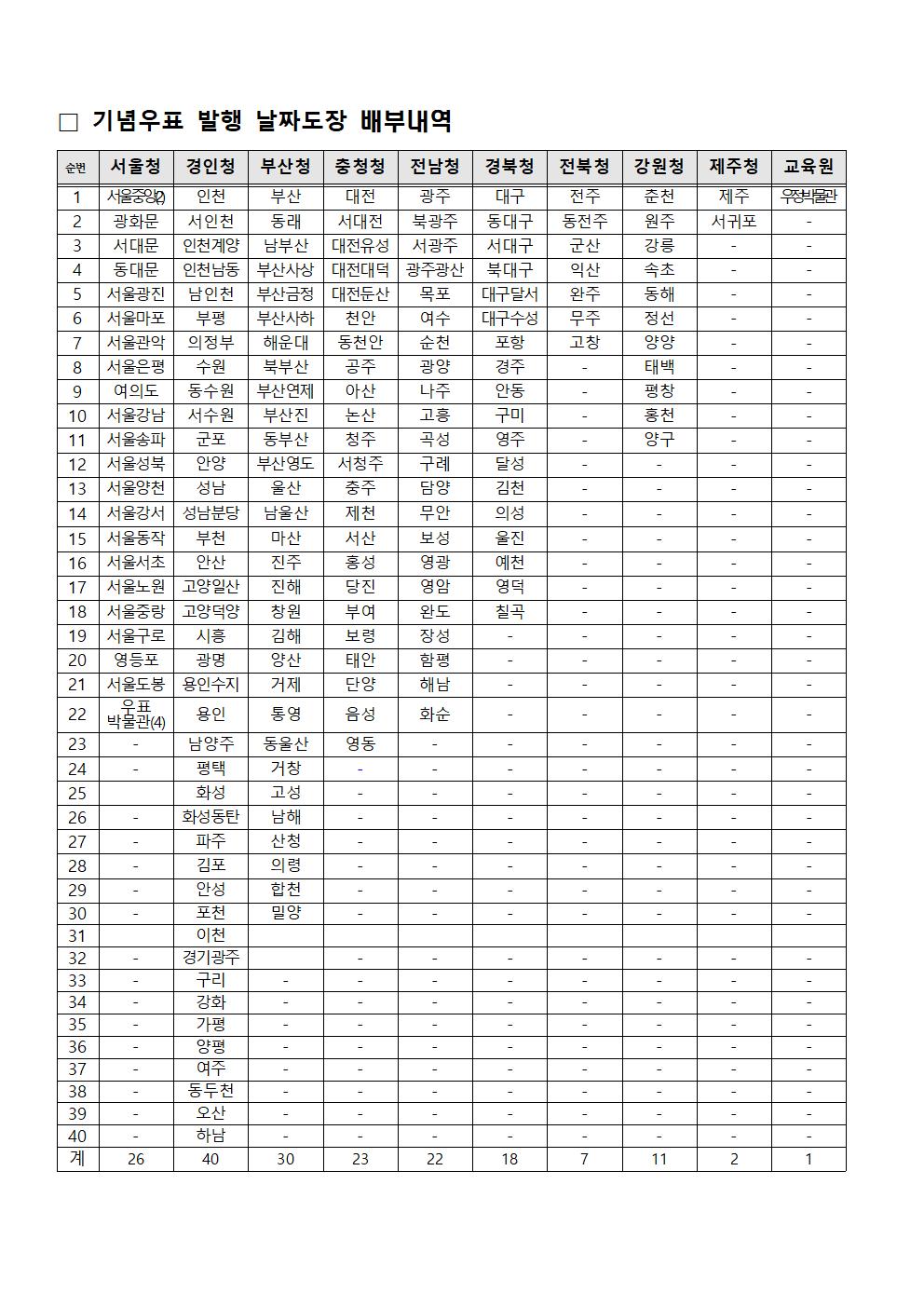 우정사업본부 공고 제2021-30호002.jpg