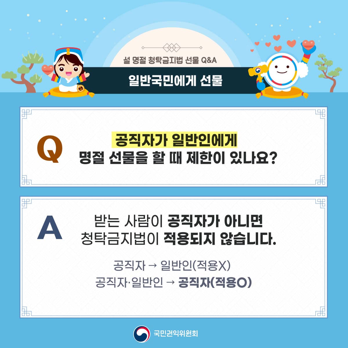 설 명절 청탁금지법 선물 Q&A
일반국민에게 선물
공직자가 일반인에게 명절 선물을 할 때 제한이 있나요?
받는 사람이 공직자가 아니면 청탁금지법이 적용되지 않습니다.
공직자→일반인(적용X)
공직자 및 일반인→공직자(적용O)
국민권익위원회