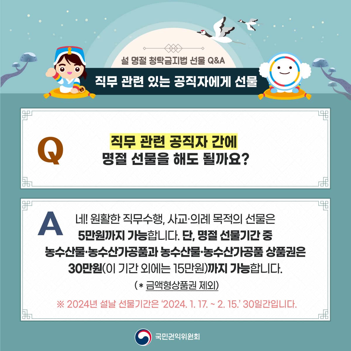 설 명절 청탁금지법 선물 Q&A
직무 관련 있는 공직자에게 선물
직무 관련 공직자 간에 명절 선물을 해도 될까요?
네! 원활한 직무수행, 사교 및 의례 목적의 선물은 5만원까지 가능합니다. 단, 명절 선물기간 중 농수산물 및 농수산가공품과 농수산물 및 농수산가공품 상품권은 30만원(이 기간 외에는 15만원)까지 가능합니다.
(*금액형상품권 제외)
※2024년 설날 선물기간은 2024.1.17. ~ 2.15 30일간입니다.
국민권익위원회