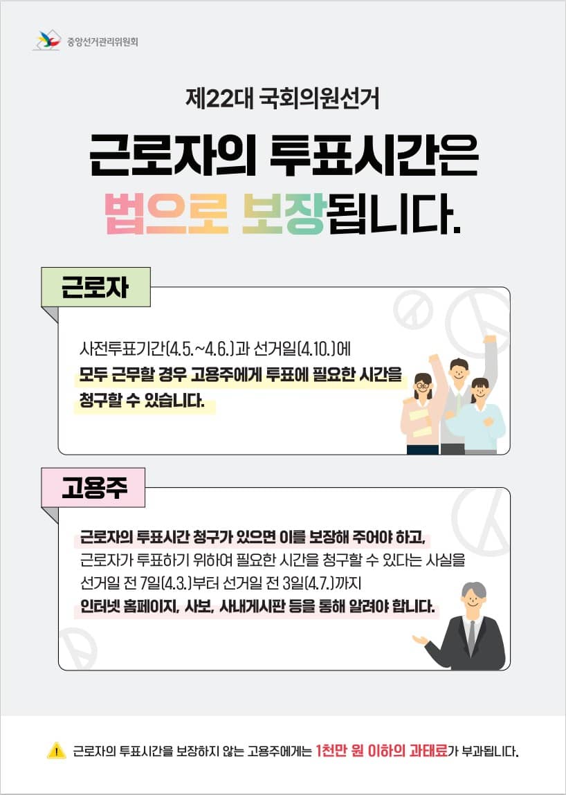 중앙선거관리위원회
제22대 국회의원선거
근로자의 투표시간은 법으로 보장됩니다.
근로자: 사전투표기간(4.5. ~ 4.6.)과 선거일(4.10.)에 모두 근무할 경우 고용주에게 투표에 필요한 시간을 청구할 수 있습니다.

고용주: 근로자의 투표시간 청구가 있으면 이를 보장해 주어야 하고, 근로자가 투표하기 위하여 필요한 시간을 청구할 수 있다는 사실을 선거일 전 7일(4.3.)부터 선거일 전 3일(4.7.)까지 인터넷 홈페이지, 사보, 사내게시판 등을 통해 알려야 합니다.

근로자의 투표시간을 보장하지 않는 고용주에게는 1천만 원 이하의 과태료가 부과됩니다.