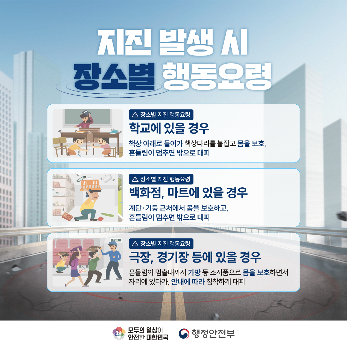 지진 발생 시 장소별 행동요령
학교에 있을 경우
책상 아래로 들어가 책상다리를 붙잡고 몸을 보호, 흔들림이 멈추면 밖으로 대피
백화점, 마트에 있을 경우
계단, 기둥 근처에서 몸을 보호하고, 흔들림이 멈추면 밖으로 대피
극장, 경기장 등에 있을 경우
흔들림이 멈출때까지 가방 등 소지품으로 몸을 보호하면서 자리에 있다가, 안내에 따라 침착하게 대피