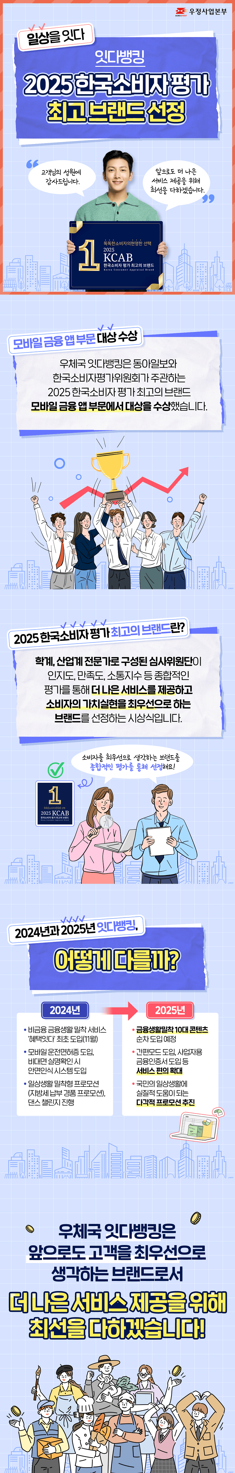 우정사업본부
일상을 잇다
잇다뱅킹, 2025 한국소비자 평가 최고의 브랜드 선정!

고객님의 성원에 감사드립니다.
앞으로도 더 나은 서비스 제공을 위해 최선을 다하겠습니다.

똑똑한 소비자의 현명한 선택 2025 KCAB 한국소비자 최고의 브랜드
Korea Consumer Appraisal Brand

우체국 잇다뱅킹이 2025 한국소비자 평가 
모바일 금융 앱 부문 
최고의 브랜드로 선정되었습니다!

모바일 금융 앱 부문 대상 수상

우체국 잇다뱅킹은 동아일보와 
한국소비자평가위원회가 주관하는
2025 한국소비자 평가 최고의 브랜드
모바일 금융 앱 부문에서 대상을 수상했습니다.

2025 한국소비자 평가 최고의 브랜드란?
학계, 산업계 전문가로 구성된 심사위원단이
인지도, 만족도, 추천의향, 소통지수 등 
종합적인 평가를 통해 더 나은 서비스를 제공하고 
소비자의 가치실현을 최우선으로 하는 
브랜드를 선정하는 시상식입니다!

소비자를 최우선으로 생각하는 브랜드를 종합적인 평가를 통해 선정해요!

2024년과 2025년 잇다뱅킹, 어떻게 다를까?
2024년
- 비금융 금융생활 밀착 서비스 ‘혜택잇다’ 최초 도입(11월)
- 모바일 운전면허증 도입, 비대면 실명확인 시 안면인식 시스템 도입
- 일상생활 밀착형 프로모션(지방세 납부 경품 프로모션), 댄스 챌린지 진행
2025년
- 금융생활밀착 10대 콘텐츠 순차 도입 예정
- 간편모드 도입, 사업자용 금융인증서 도입 등 서비스 편의 확대
- 국민의 일상생활에 실질적 도움이 되는 다각적 프로모션 추진

우체국 잇다뱅킹은 앞으로도
고객을 최우선으로 생각하는 브랜드로서
더 나은 서비스 제공을 위해
최선을 다하겠습니다.