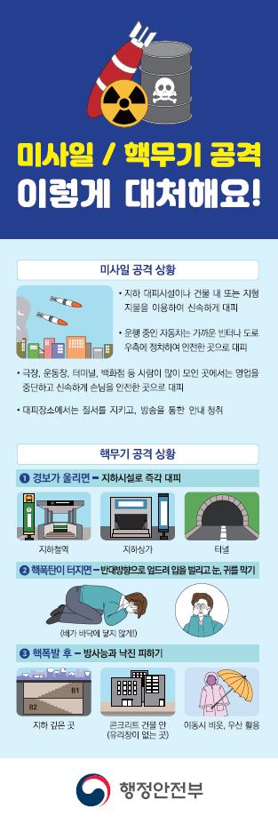 미사일/핵무기 공격 이렇게 대처해요!
미사일 공격 상황
- 지하 대피시설이나 건물 내 또는 지형지물을 이용하여 신속하게 대피
- 운행중인 자동차는 가까운 빈터나 도로우측에 정차하여 안전한 곳으로 대피
- 극장, 운동장, 터미널, 백화점 등 사람이 많이 모인 곳에서는 영업을 중단하고 신속하게 손님을 안전한 곳으로 대피
- 대피장소에서는 질서를 지키고, 방송을 통한 안내 청취
핵무기 공격 상황
1. 경보가 울리면 지하시설로 즉각 대피(지하철역, 지하상가, 터널)
2. 핵폭탄이 터지면 반대방향으로 엎드려 입을 벌리고 눈, 귀를 막기(배가 바닥에 닿지 않게!)
3. 핵폭발 후 방사능과 낙진 피하기 (지하 깊은 곳, 콘크리트 건물 안(유리창이 없는 곳), 이동시 비옷, 우산 활용)