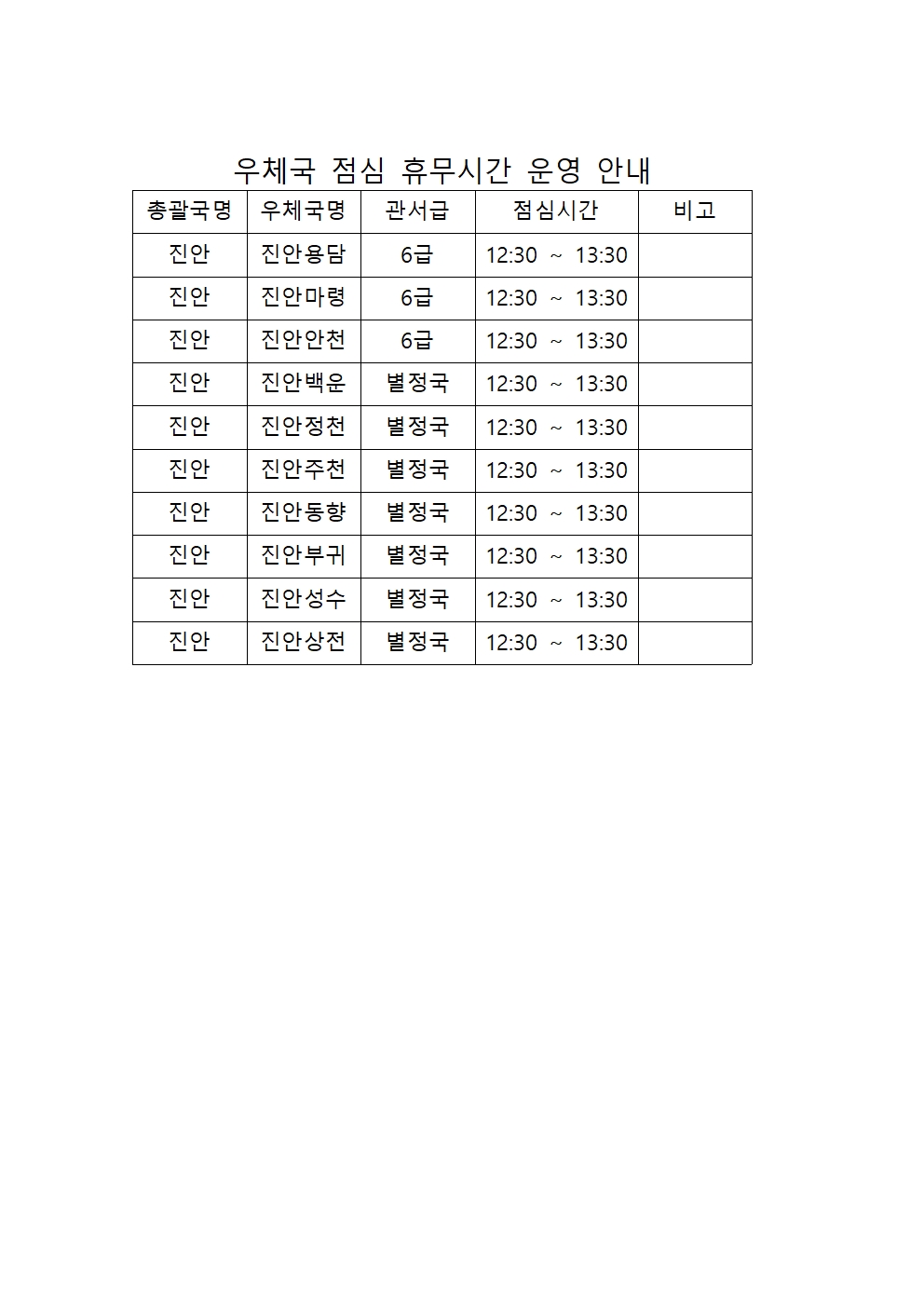 우체국 점심시간 휴무 안내
총괄국명  우체국명   관서급  점심 휴무시간
진안           진안용담  6급        12:30 ~ 13:30
진안           진안마령  6급        12:30 ~ 13:30
진안            진안안천  6급       12:30 ~ 13:30
진안            진안백운  6급       12:30 ~ 13:30
진안            진안정천  6급       12:30 ~ 13:30
진안            진안주천  6급       12:30 ~ 13:30
진안            진안동향  6급       12:30 ~ 13:30
진안            진안부귀  6급       12:30 ~ 13:30
진안            진안성수  6급       12:30 ~ 13:30
진안            진안상전  6급       12:30 ~ 13:30
