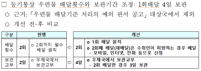 등기통상 우편물 배달횟수와 보관기간 조정: 1회배달 4일 보관
근거: 우편물 배달기준 처리의 예외 관서 공고 대상국에서 제외
개선 전후 비교
현행: 배달 횟수 2회: 2회까지 필수 배달 원칙 보관교부 2일 우체국에서 보관교부
개선: 배달 횟수 2회: 1회 배달 원칙 2회째 배달(재배달)은 수취인이 희망하는 경우 배달 모바일, 인터넷, 전화 등으로 신청 보관교부 4일 우체국에서 보관교부 2회 배달한 경우 3일 보관