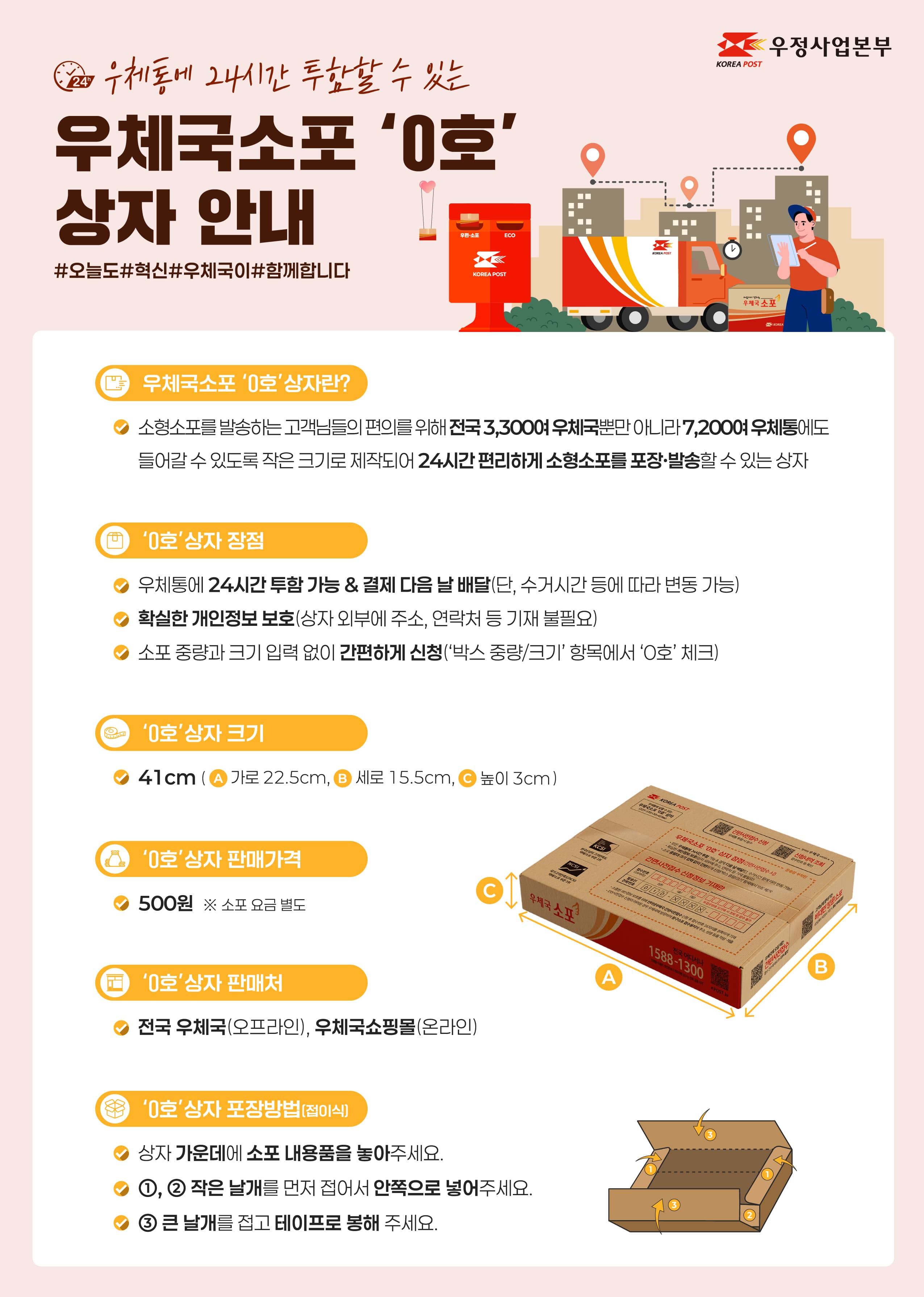 우정사업본부
우체통에 24시간 투함할 수 있는 우체국소포 0호 상자 안내
#오늘도#혁신#우체국이#함께합니다

우체국소포0호상자란?
소형소포를 발송하는 고객님들의 편의를 위해 전국 3,300여 우체국뿐만 아니라 7,200여 우체통에도 들어갈 수 있도록 작은 크기로 제작되어 24시간 편리하게 소형소포를 포장.발송할 수 있는 상자

0호상자 장점
우체통에 24시간 투함가능, 결제 다음날 배달(단, 수거시간 등에 따라 변동 가능)
확실한 개인정보 보호(상자 외부에 주소, 연락처 등 기재 불필요)
소포 중량과 크기 입력 없이 간편하게 신청(박스중량/크기항목에서 0호체크)

0호상자 크기
41cm(가로 22.5cm, 세로 15.5cm, 높이 3cm)

0호상자 판매가격 500원   ※ 소포요금 별도

0호상자판매처
전국우체국(오프라인), 우체국쇼핑몰(온라인)

0호상자 포장방법(접이식)
상자 가운데에 소포 내용품을 놓아주세요.
①, ② 작은 날개를 먼저 접어서 안쪽으로 넣어주세요
③ 큰 날개를 접고 테이프로 봉해 주세요