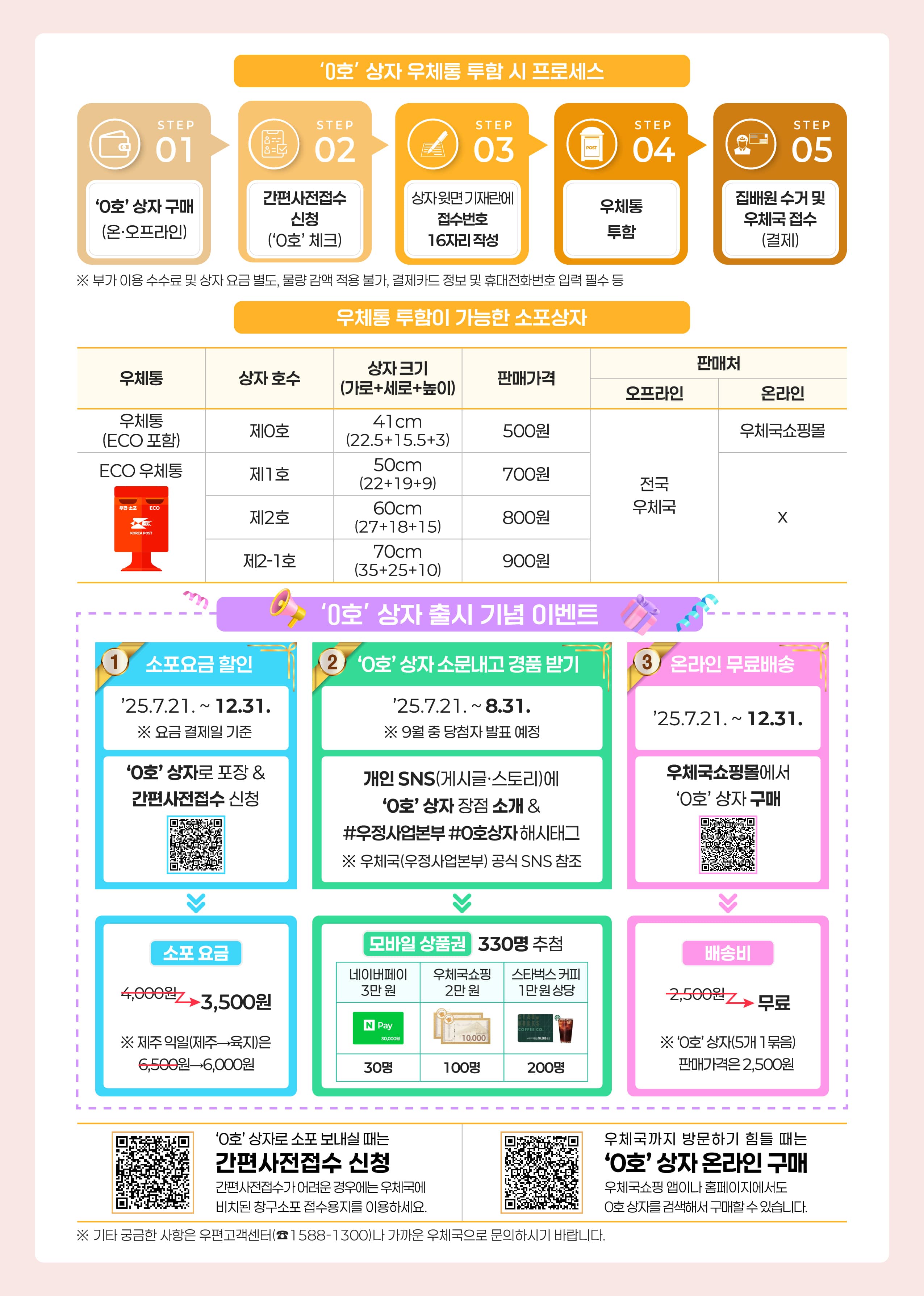 0호상자 우체통 투함 시 프로세스

스텝01 0호상자 구매(온,오프라인), 스텝02 간편사전접수 신청(0호 체크), 스텝03 상자 윗면 기재란에 접수번호 16자리 작성, 스텝04 우체통 투함, 스텝05 집배원 수거 및 우체국 접수(결제)
※ 부가이용 수수료 및 상자 요금 별도, 물량 감액 적용 불가, 결제카드 정보 및 휴대전화번호 입력 필수 등

우체통 투함이 가능한 소포상자

우체통(ECO포함) 상자호수 제0호 상자크기(가로+세로+높이) 41cm(22.5+15.5+3) 판매가격 500원 판매처 오프라인 전국우체국, 온라인 우체국 쇼핑몰
ECO우체통 상자호수 제1호 상자크기(가로+세로+높이) 50cm(22+19+9) 판매가격 700원 판매처 오프라인 전국우체국
ECO우체통 상자호수 제2호 상자크기(가로+세로+높이) 60cm(27+18+15) 판매가격 800원 판매처 오프라인 전국우체국
ECO우체통 상자호수 제2-1호 상자크기(가로+세로+높이) 70cm(35+25+10) 판매가격 900원 판매처 오프라인 전국우체국


0호상자 출시 기념 이벤트 
이벤트 1. 소포요금할인 25.7.21.부터 12.31.까지  ※ 요금 결제일 기준
0호 상자로 포장하고 간편사전접수 신청(https://m.epost.go.kr/postal/mobile/mobile.RetrieveRn.postal)하면 소포요금 4,000원이 아니라 3,500원 ※ 제주 익일(제주 → 육지)은 6,500원이 아니라 6,000원

이벤트2. 0호 상자 소문내고 경품받기  25.7.21.부터 8.31.까지 ※ 9월중 당첨자 발표 예정 
개인 SNS(게시글, 스토리)에 0호상자 장점 소개 & #우정사업본부 #0호상자 해시태그  ※ 우체국(우정사업본부) 공식 SNS참조
모바일 상품권 330명 추첨, 네이버페이 3만원 30명, 우체국쇼핑 2만원 100명, 스타벅스 커피 1만원 상당 200명 

이벤트 3. 온라인 무료배송 25.7.21.부터 12.31.까지 
우체국쇼핑몰에서 0호상자 구매((https://mall.epost.go.kr/mo/goods/goodsDetailView.do?goodsCd=ES1304953&pavlnDivCd=03&goodsDispTypeCd=&goodsDispTypeDtlCd=&ctgryCd=107205000&searchTermCd=ES1304953))하면, 배송비 2,500원이 무료 ※ 0호상자(5개 1묶음) 판매가격은 2,500원 

(https://m.epost.go.kr/postal/mobile/mobile.RetrieveRn.postal)
0호 상자로 소포 보내실때는 간편사전접수 신청
간편사전접수가 어려운 경우에는 우체국에 비치된 창구소포 접수용지를 이용하세요. 

(https://mall.epost.go.kr/mo/goods/goodsDetailView.do?goodsCd=ES1304953&pavlnDivCd=03&goodsDispTypeCd=&goodsDispTypeDtlCd=&ctgryCd=107205000&searchTermCd=ES1304953)
우체국까지 방문하기 힘들떄는 0호상자 온라인 구매
우체국쇼핑 앱이나 홈페이지에서도 0호 상자를 검색해서 구매할 수 있습니다. 


※ 기타 궁금한 사항은 우편고객센터(☎ 1588-1300)나 가까운 우체국으로 문의하시기 바랍니다. 