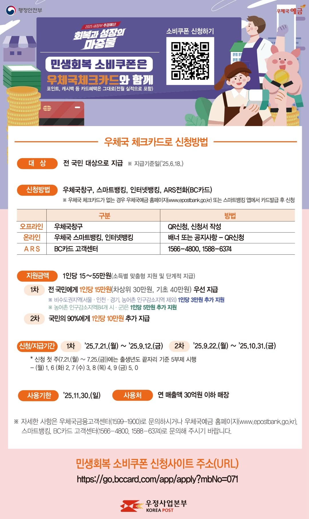 행정안전부 
우체국 예금

2025 새정부 추경예산
회복과 성장의 마중물

민생회복 소비쿠폰은 우체국체크카드와 함께
포인트, 캐시백 등 카드혜택은 그대로(전월 실적으로 포함)
소비쿠폰 신청하기(https://go.bccard.com/app/apply?mbNo=071)

우체국 체크카드로 신청방법

1. 대상 : 전국민 대상으로 지급 (지급기준인 2025.6.18.)
2. 신청방법: 우체국창구, 스마트뱅킹, 인터넷뱅킹, ARS전화(BC카드)
    * 우체국 체크카드가 없는 경우 우체국예금 홈페이지(www.epostbank.go.kr)또는 스마트뱅킹 앱에서 카드 발급 후 신청

- 오프라인 : (구분) 우체국창구, (방법)QR 신청 및 신청서 작성
- 온라인 : (구분)우체국 스마트뱅킹, 인터넷뱅킹 (방법)배너 또는 공지사항-QR신청 
- ARS : BC카드 고객센터, 1566-4800, 1588-6374

3. 지원금액 : 1인당 15~55만원(소득별 맞춤형 지원 및 단계적 지급)

- 1차 : 전국민에게 1인당 15만원(차상위 30만원, 기초 40만원) 우선지급
- 2차 : 국민의 90%에게 1인당 10만원 추가 지급

4. 신청기간 : 1차 2025.7.21(월) ~ 2025.9.12.(금)
              2차 2025.9.22(월) ~ 2025.10.31.(금)

5. 사용기한 : 2025.11.30.(일)
6. 사용처 : 연매출액 30억원 이하 매장

* 자세한 사항은 우체국금융고객센터(1599-1900)으로 문의하시거나 우체국예금 홈페이지(www.epostbank.go.kr), 
스마트뱅킹, BC카드 고객센터(1566-4800, 1588-6374)로 문의해주시기 바랍니다.

민생회복 소비쿠폰 신청사이트 주소(URL) 
https://go.bccard.com/app/apply?mbNo=071

우정사업본부