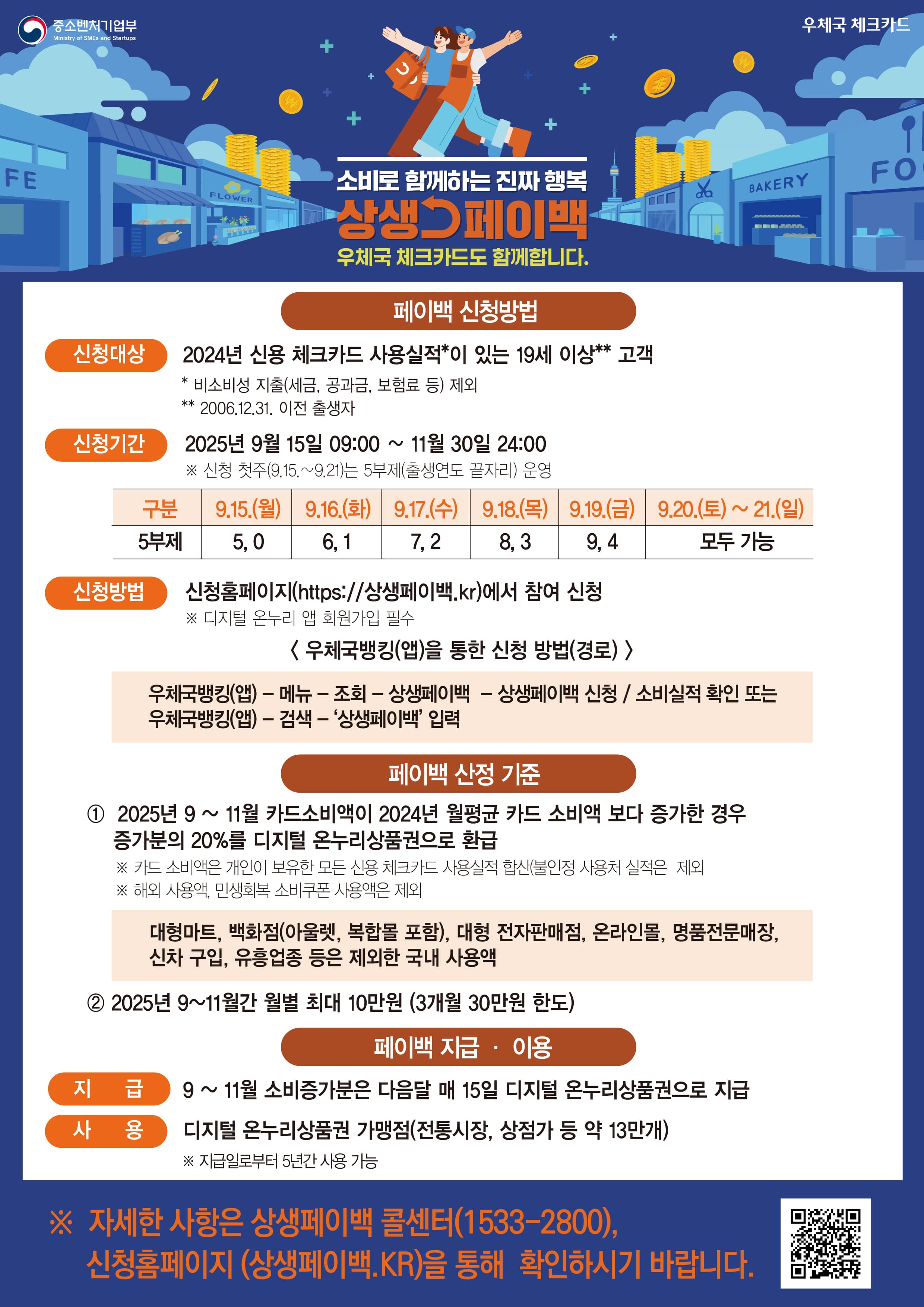 중소벤처기업부
우체국 체크카드
소비로 함께하는 진짜 행복, 상생페이백 우체국 체크카드도 함께합니다.

□ 페이백 신청방법
 ㅇ(신청대상) 2024년 신용·체크카드 사용실적*이 있는 19세 이상** 고객
   * 비소비성 지출(세금, 공과금, 보험료 등) 제외
   ** 2006.12.31 이전 출생자
 ㅇ(신청기간) 2025년 9월 15일 09:00 ~ 11월 30일 24:00
   ※ 신청 첫 주(9.15∼9.21)는 5부제(출생연도 끝자리 기준) 운영

9.15.(월)은 5 , 0
9.16.(화)은 6 , 1 
9.17.(수)은 7 , 2
9.18.(목)은 8 , 3
9.19.(금)은 9 , 4
9.20.(토)~21.(일)은 모두 가능

 ㅇ(신청방법) 신청홈페이지(https://상생페이백.kr)에서 신청
   ※ 디지털 온누리 앱 회원가입 필수

< 우체국뱅킹(앱)을 통한 신청 방법(경로) >
우체국뱅킹(앱) → 메뉴 → 조회 → 상생페이백 → 상생페이백 신청/소비실적 확인 또는 우체국뱅킹(앱) → 검색창에 ‘상생페이백’ 입력 조회

□ 페이백 산정 기준
① 2025년 9~11월 카드소비액이 2024년 월평균 카드 소비액 보다 증가한 경우증가분의 20%를 디지털 온누리상품권으로 환급
   ※ 카드소비액은 개인이 보유한 모든 신용·체크카드 사용 실적 합산(불인정 사용처 실적은 제외)
   ※ 해외 사용액, 민생회복 소비쿠폰 사용액은 제외
대형마트, 백화점(아울렛, 복합몰 포함), 대형 전자판매점, 온라인몰, 명품전문매장, 신차 구입, 유흥업종 등을 제외한 국내 사용액

② 2025년 9~11월 월별 최대 10만 원 한도 (3개월 30만원 한도)

□ 페이백 지급 · 이용
 ㅇ(지급) 9~11월 소비증가분은 다음달 매 15일 디지털 온누리상품권으로 지급
 ㅇ(사용) 디지털 온누리상품권 가맹점(전통시장, 상점가 등 약 13만개)
   ※ 지급일로부터 5년간 사용 가능

자세한 사항은 상생페이백 콜센터(1533-2800), 신청홈페이지(상생페이백.kr)을 통해 확인하시기 바랍니다.