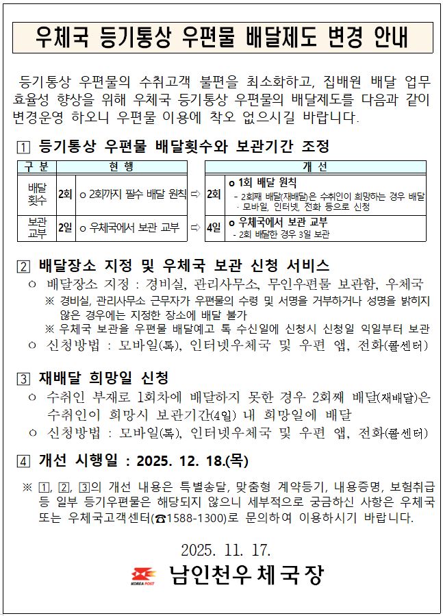 우체국 등기통상 우편물 배달제도 변경 안내
등기통상 우편물의 수취고객 불편믈 최소화하고, 집배원 배달 업무 효율성 향상을 위해 우체국 등기통상 우편물의 배달제도를 다음과 같이 변경운영 하오니 우편물 이용에 착오 없으시길 바랍니다.
1. 등기통상 우편물 배달횟수와 보관기간 조정
구분 현행 개선
배달횟수 2회 2회까지 필수 배달 원칙 -> 2회 1회 배달 원칙
- 2회째 배달(재배달)은 수취인이 희망하는 경우 배달 - 모바일, 인터넷, 전화 등으로 신청
보관교부 2일 -우체국에서 보관 교부 -> 4일 -우체국에서 보관 교부 - 2회 배달한 경우 3일 보관
배달장소 지정 및 우체국 보관 신청 서비스   
  ㅇ 배달장소 지정 : 경비실, 관리사무소, 무인우편물 보관함, 우체국
      ※ 경비실, 관리사무소 근무자가 우편물의 수령 및 서명을 거부하거나 성명을 밝히지 않은 경우에는 지정한 장소에 배달 불가 
      ※ 우체국 보관을 우편물 배달예고 톡 수신일에 신청시 신청일 익일부터 보관 
  ㅇ 신청방법 : 모바일(톡), 인터넷우체국 및 우편 앱, 전화(콜센터)


󰊳 재배달 희망일 신청   
  ㅇ 수취인 부재로 1회차에 배달하지 못한 경우 2회째 배달(재배달)은 수취인이 희망시 보관기간(4일) 내 희망일에 배달
  ㅇ 신청방법 : 모바일(톡), 인터넷우체국 및 우편 앱, 전화(콜센터)

󰊴 개선 시행일 : 2025. 12. 18.(목)

 ※ 󰊱, 󰊲, 󰊳의 개선 내용은 특별송달, 맞춤형 계약등기, 내용증명, 보험취급 등 일부 등기우편물은 해당되지 않으니 세부적으로 궁금하신 사항은 우체국 또는 우체국고객센터(☎1588-1300)로 문의하여 이용하시기 바랍니다.

2025. 11. 17.
 남인천우체국장